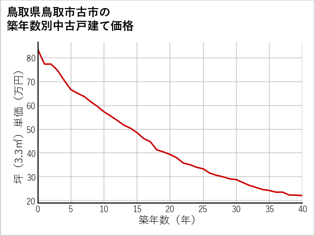 鳥取県鳥取市古市の築年数別の中古戸建て坪単価