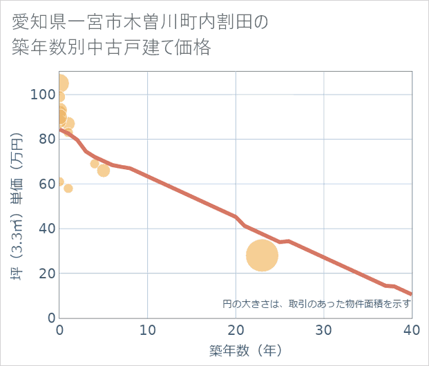 愛知県一宮市木曽川町内割田の築年数別の中古戸建て坪単価