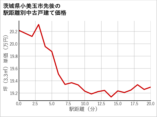 茨城県小美玉市先後の徒歩距離別の中古戸建て坪単価