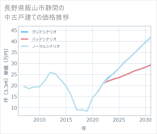 長野県飯山市静間の中古戸建て価格推移