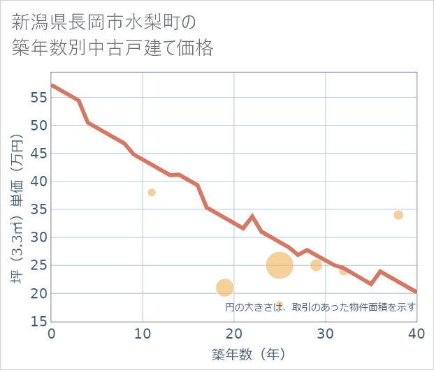 新潟県長岡市水梨町の築年数別の中古戸建て坪単価