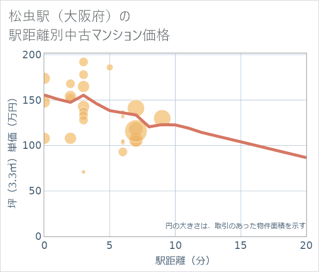 松虫駅(大阪府)の徒歩距離別の中古マンション坪単価