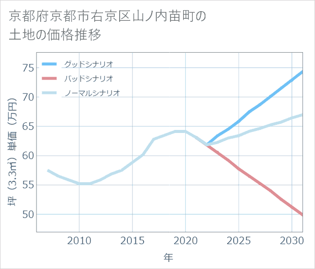 京都府京都市右京区山ノ内苗町の土地価格推移