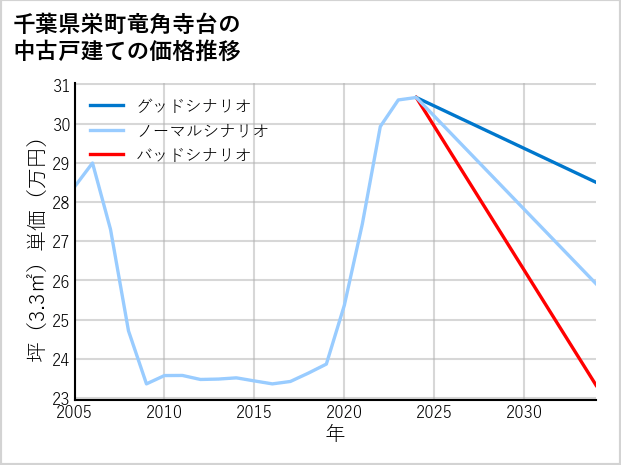 千葉県栄町竜角寺台の中古戸建て価格推移