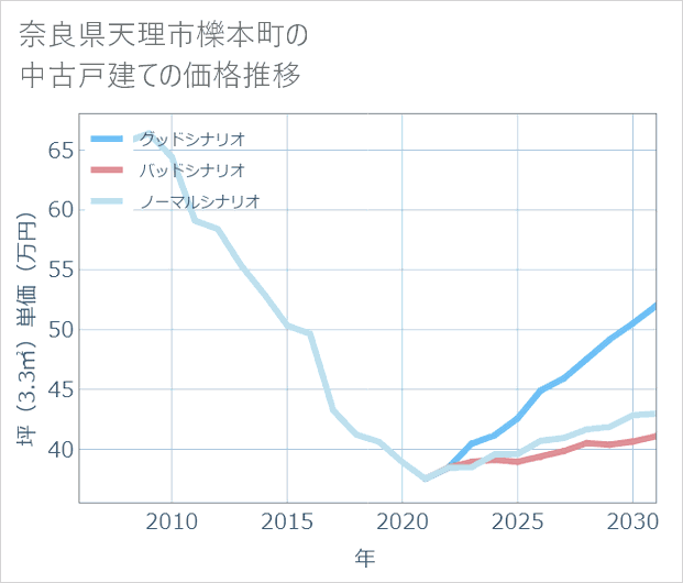 奈良県天理市櫟本町の中古戸建て価格推移