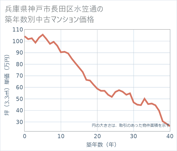 兵庫県神戸市長田区水笠通の築年数別の中古マンション坪単価