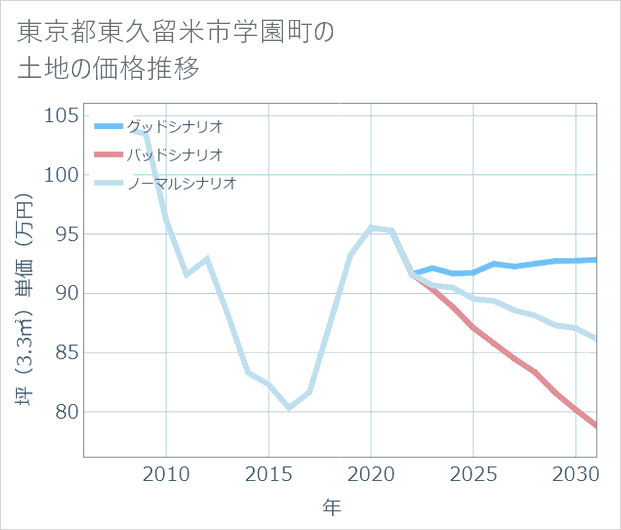 東京都東久留米市学園町の土地価格推移
