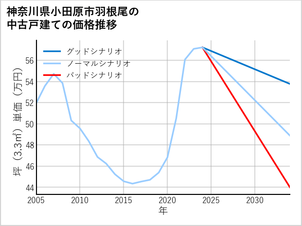 神奈川県小田原市羽根尾の中古戸建て価格推移