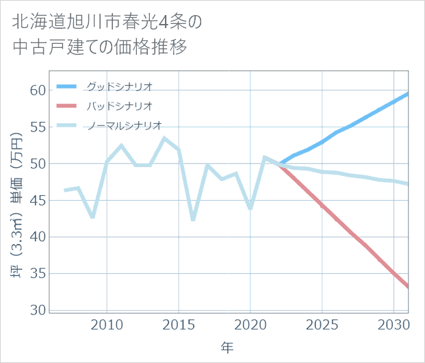 北海道旭川市春光4条の中古戸建て価格推移