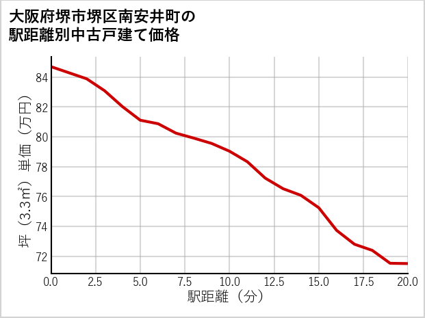 大阪府堺市堺区南安井町の徒歩距離別の中古戸建て坪単価