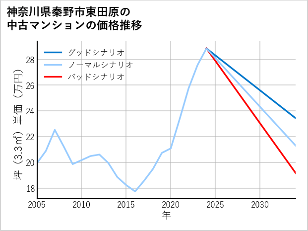 神奈川県秦野市東田原の中古マンション価格推移