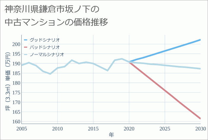 神奈川県鎌倉市坂ノ下の中古マンション価格推移