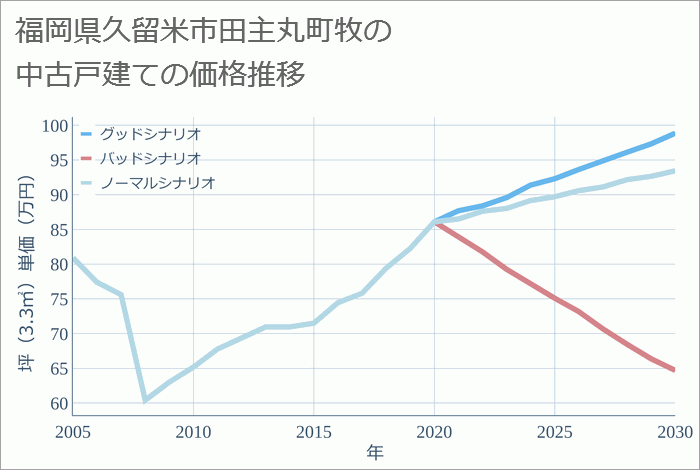 福岡県久留米市田主丸町牧の中古戸建て価格推移