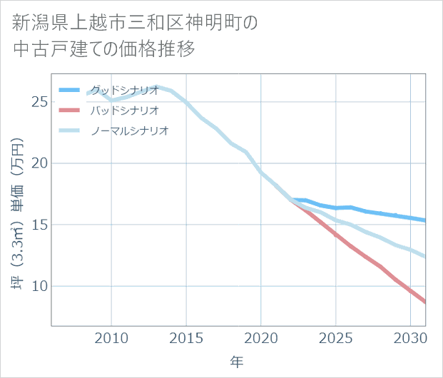 新潟県上越市三和区神明町の中古戸建て価格推移
