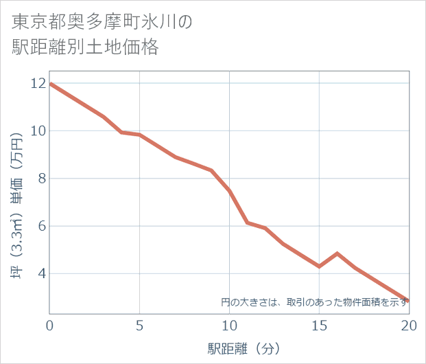 東京都奥多摩町氷川の徒歩距離別の土地坪単価