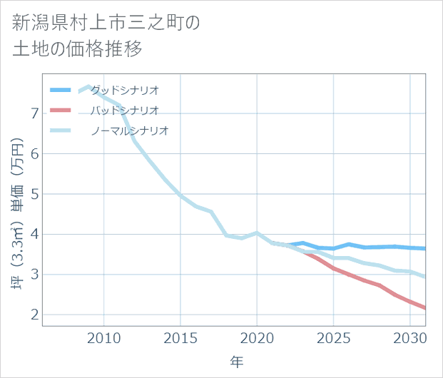 新潟県村上市三之町の土地価格推移