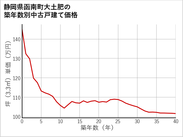 静岡県函南町大土肥の築年数別の中古戸建て坪単価