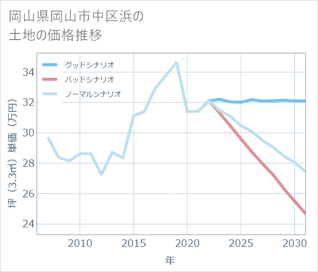 岡山県岡山市中区浜の土地価格推移