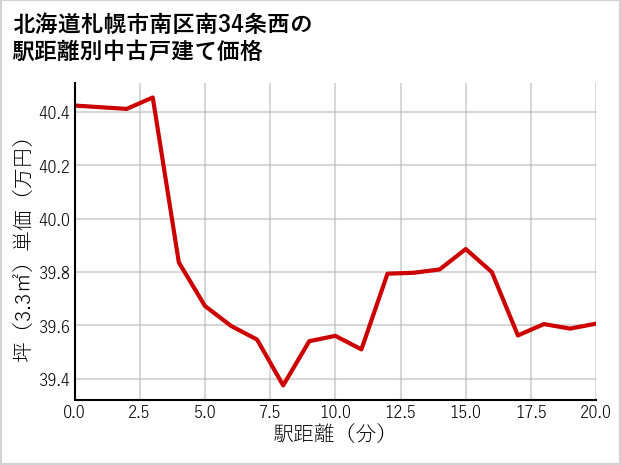 北海道札幌市南区南34条西の徒歩距離別の中古戸建て坪単価