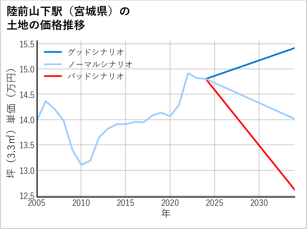 陸前山下駅（宮城県）の土地価格推移