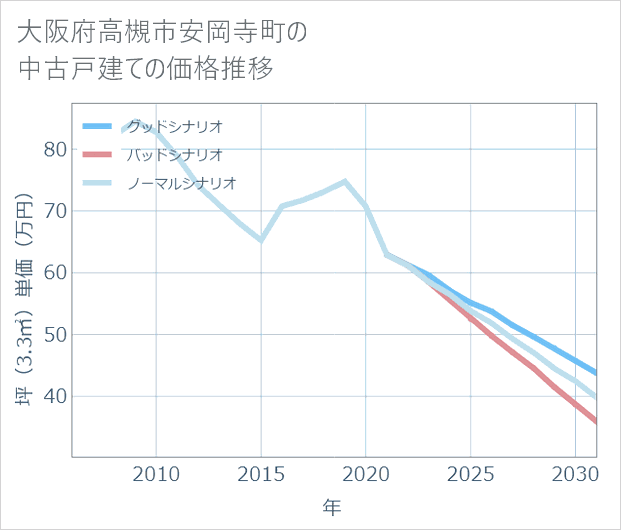 大阪府高槻市安岡寺町の中古戸建て価格推移