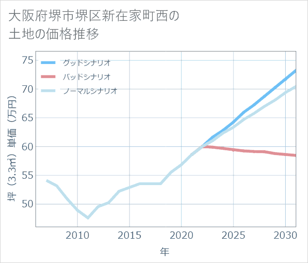 大阪府堺市堺区新在家町西の土地価格推移