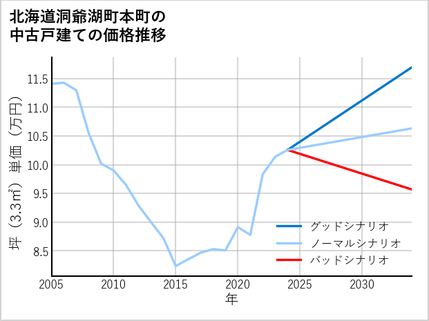 北海道洞爺湖町本町の中古戸建て価格推移