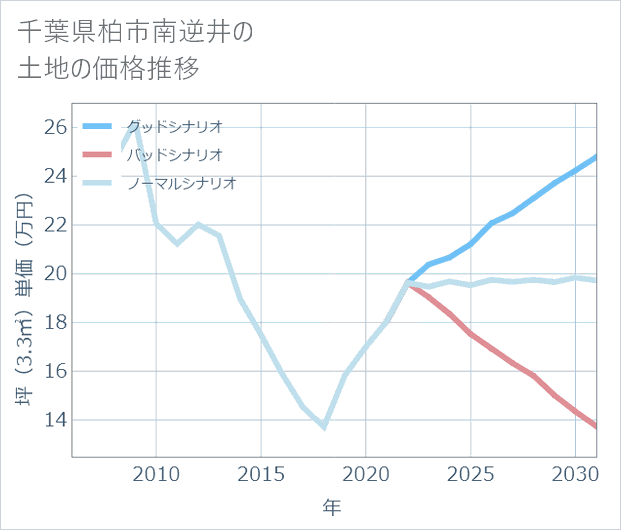 千葉県柏市南逆井の土地価格推移