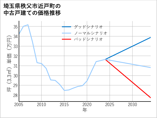 埼玉県秩父市近戸町の中古戸建て価格推移