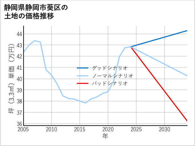 静岡県静岡市葵区の土地価格推移