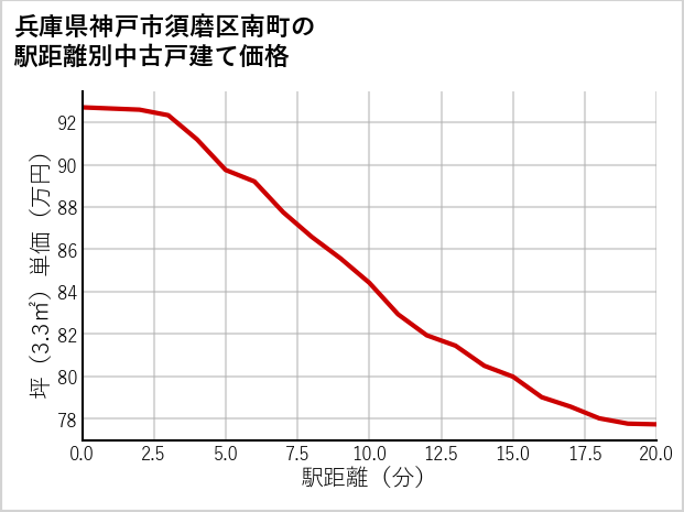 兵庫県神戸市須磨区南町の徒歩距離別の中古戸建て坪単価