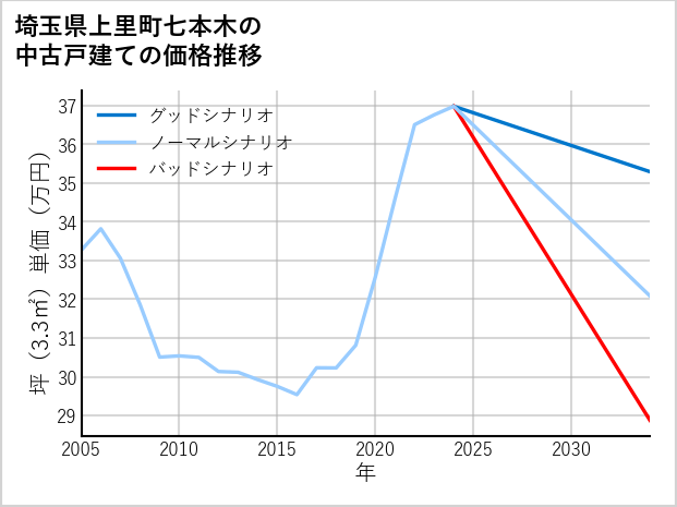 埼玉県上里町七本木の中古戸建て価格推移