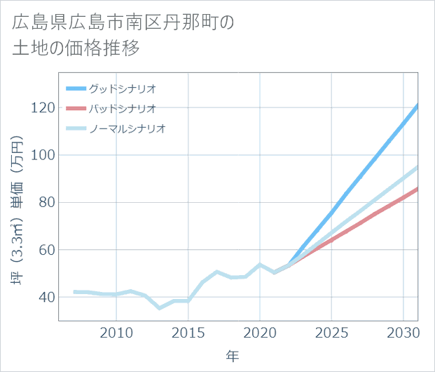 広島県広島市南区丹那町の土地価格推移