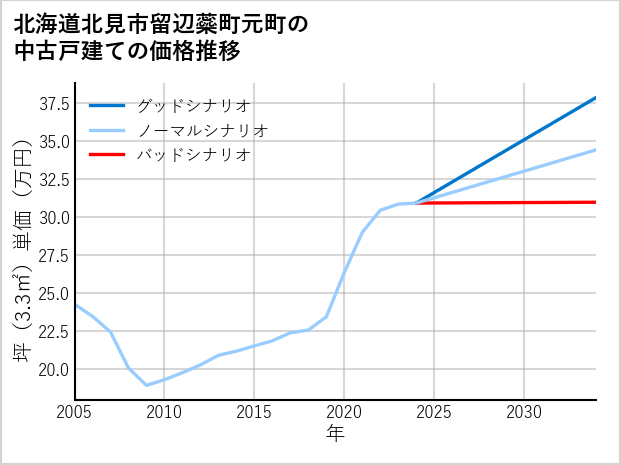 北海道北見市留辺蘂町元町の中古戸建て価格推移