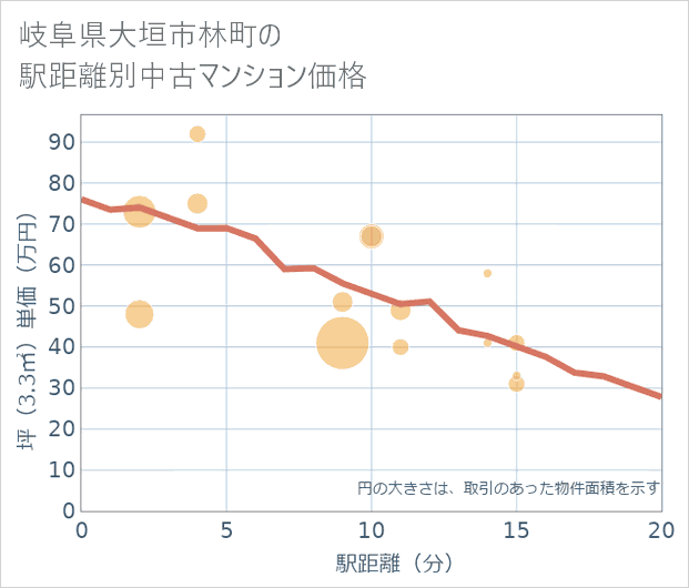 岐阜県大垣市林町の徒歩距離別の中古マンション坪単価