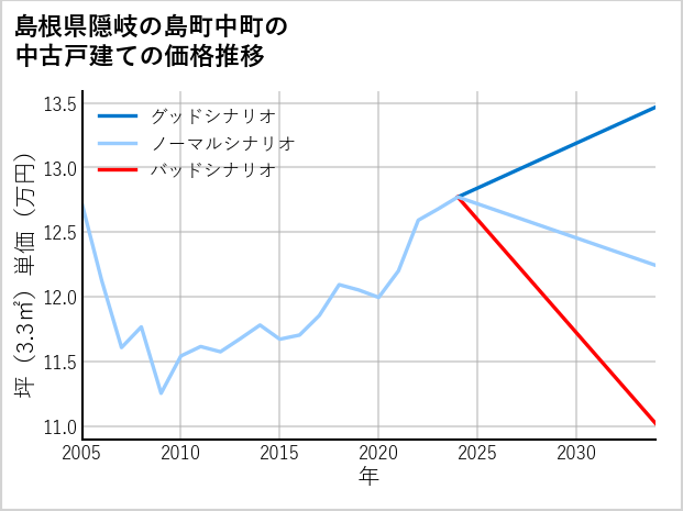 島根県隠岐の島町中町の中古戸建て価格推移