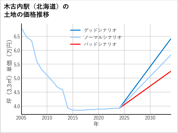 木古内駅（北海道）の土地価格推移