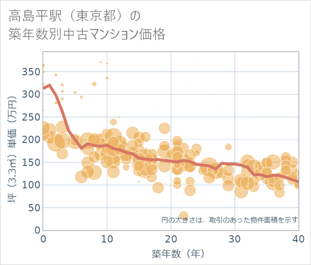 高島平駅(東京都)の築年数別の中古マンション坪単価