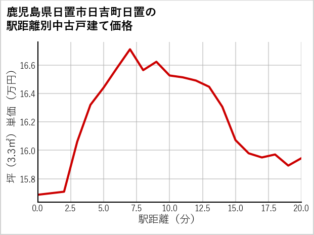 鹿児島県日置市日吉町日置の徒歩距離別の中古戸建て坪単価