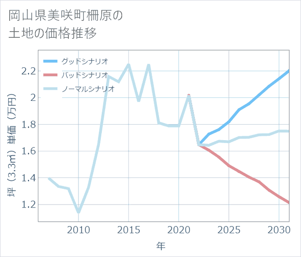 岡山県美咲町柵原の土地価格推移