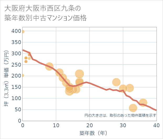 大阪府大阪市西区九条の築年数別の中古マンション坪単価
