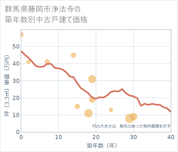 群馬県藤岡市浄法寺の築年数別の中古戸建て坪単価