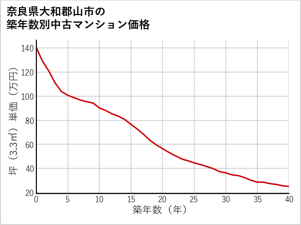 奈良県大和郡山市の築年数別の中古マンション坪単価