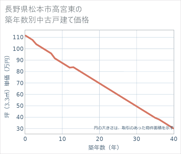 長野県松本市高宮東の築年数別の中古戸建て坪単価