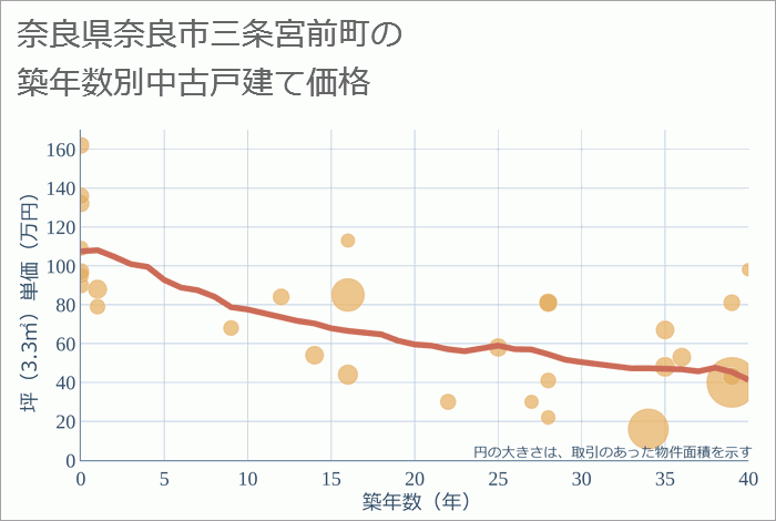 奈良県奈良市三条宮前町の築年数別の中古戸建て坪単価