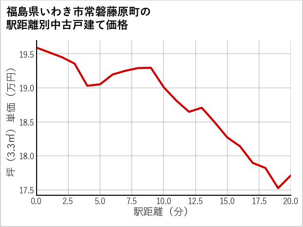 福島県いわき市常磐藤原町の徒歩距離別の中古戸建て坪単価