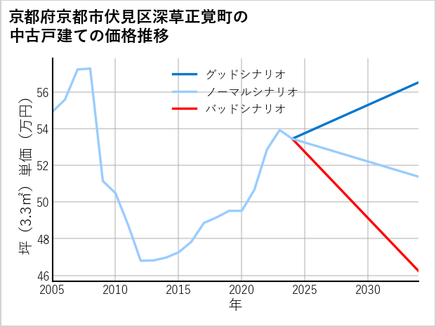 京都府京都市伏見区深草正覚町の中古戸建て価格推移