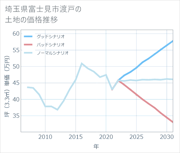 埼玉県富士見市渡戸の土地価格推移
