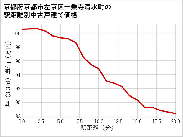 京都府京都市左京区一乗寺清水町の徒歩距離別の中古戸建て坪単価