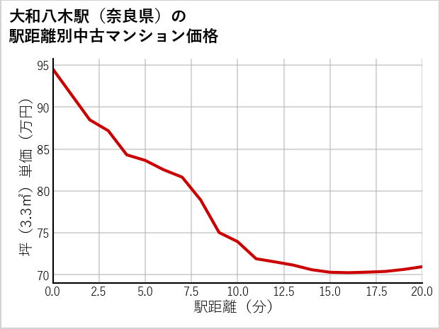 大和八木駅（奈良県）の徒歩距離別の中古マンション坪単価
